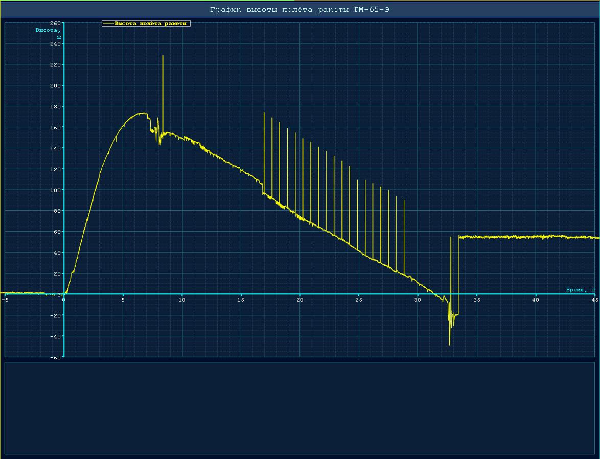 График высот. График ракета. Ракетные графики. Графические высоты.