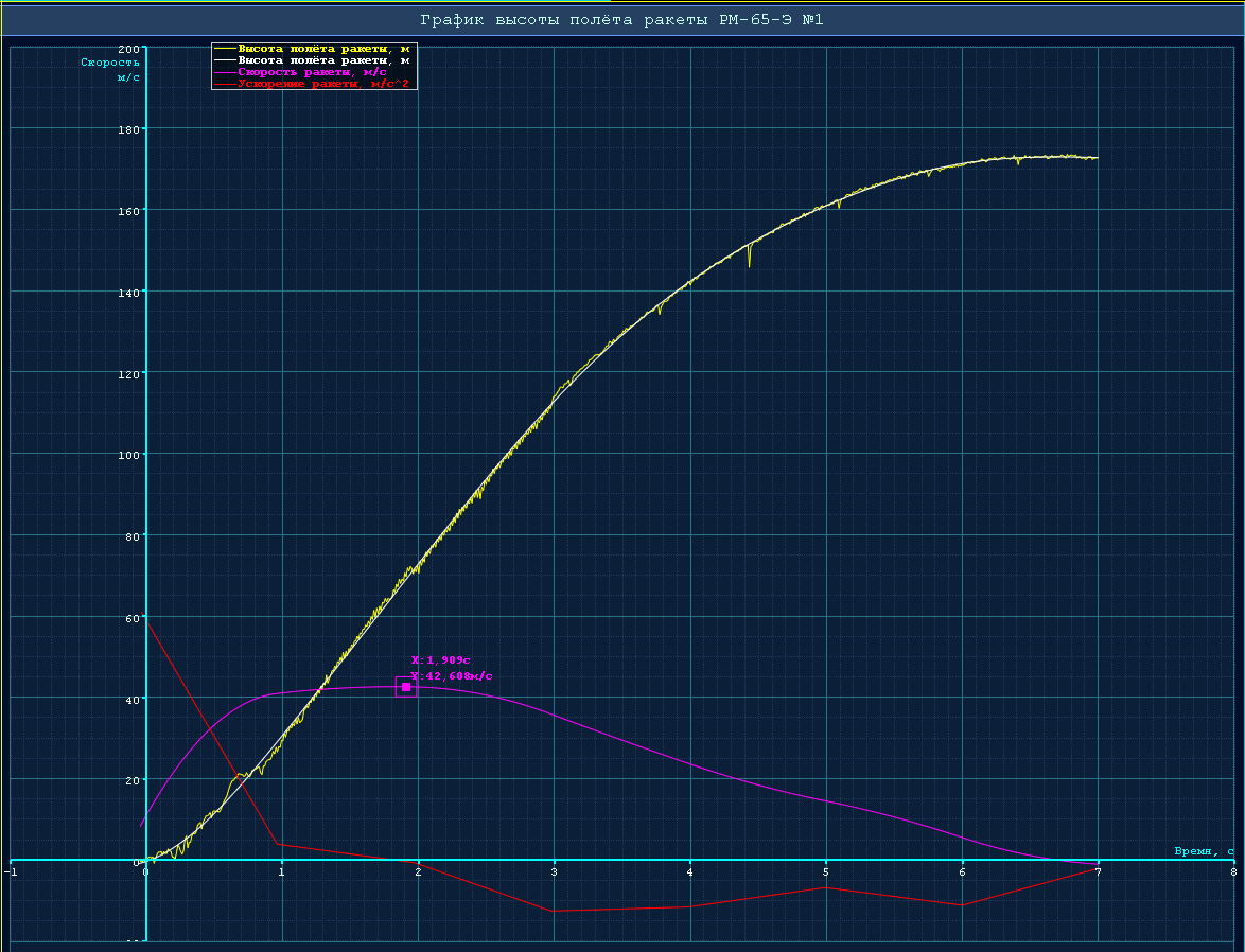 Скорость изменения высоты полета. Ракета для графики. График скорости полета ракеты. Uhfabr pfdbcbvjcnb dscjns gjktnf hfrtns JN crjhjcnb. Зависимость скорости от дальности ракета.