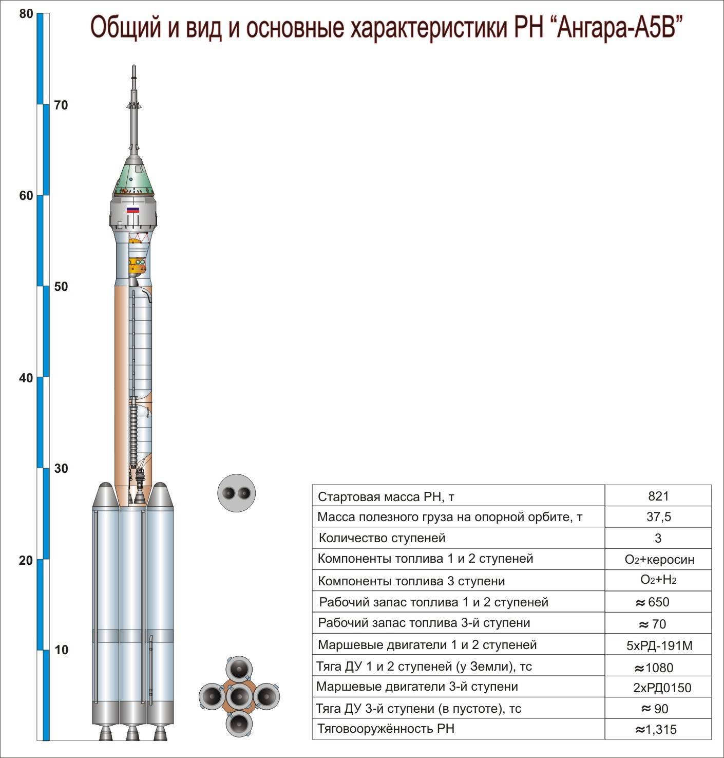 Ангара 5 ракета носитель характеристики