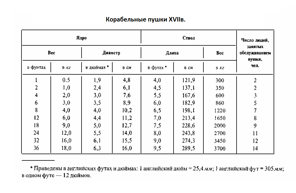 6 футов и 2 дюйма в сантиметрах. Калибры артиллерийских орудий таблица. Калибры артиллерийских орудий в дюймах. Фунтовые калибры в миллиметрах.